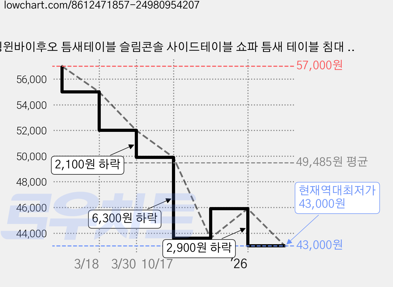 칭윈바이후오 틈새테이블 슬림콘솔 사이드테이블 쇼파 틈새 테이블 침대 틈새 테이블, 화이트/라지 가격 변동 차트, 현재가 43,000원, 역대최저가