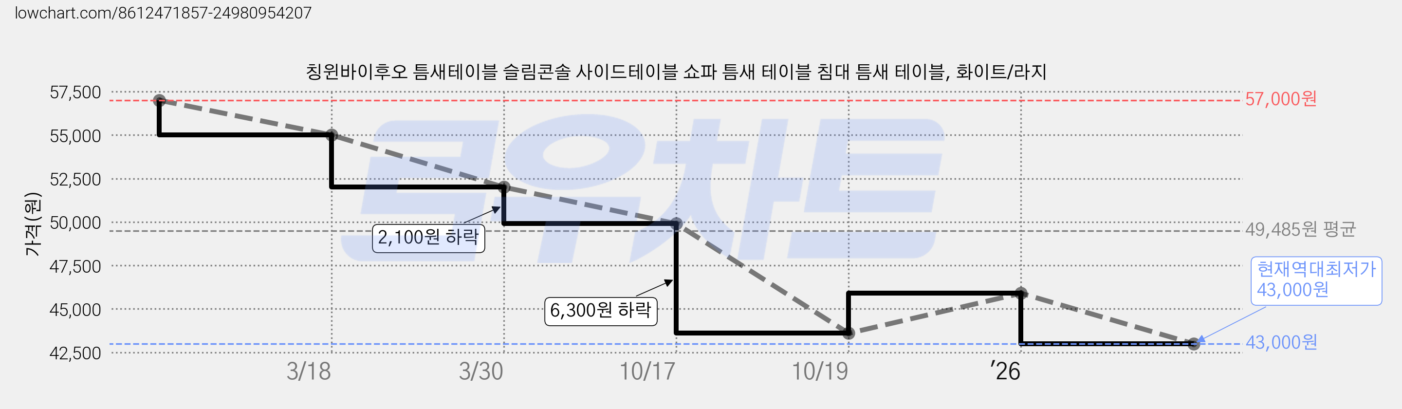 칭윈바이후오 틈새테이블 슬림콘솔 사이드테이블 쇼파 틈새 테이블 침대 틈새 테이블, 화이트/라지 가격 변동 차트, 현재가 43,000원, 역대최저가