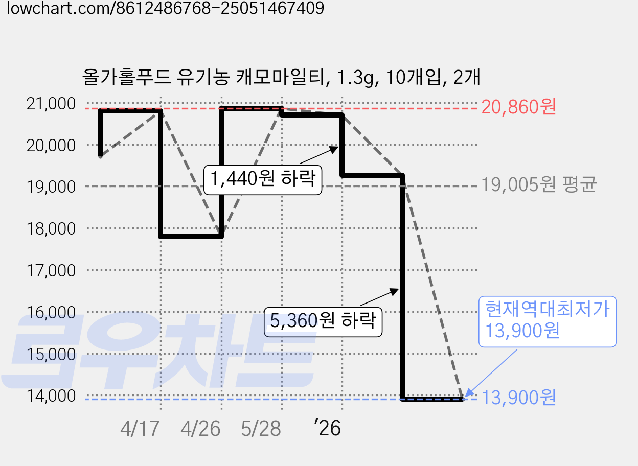 올가홀푸드 유기농 캐모마일티, 1.3g, 10개입, 2개 가격 변동 차트, 현재가 13,900원, 역대최저가