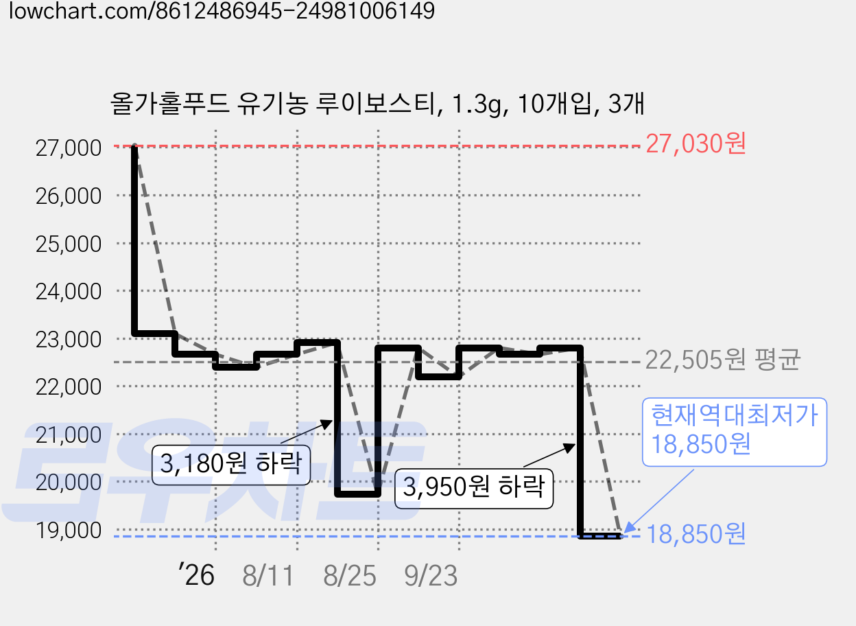 올가홀푸드 유기농 루이보스티, 1.3g, 10개입, 3개 가격 변동 차트, 현재가 18,850원, 역대최저가