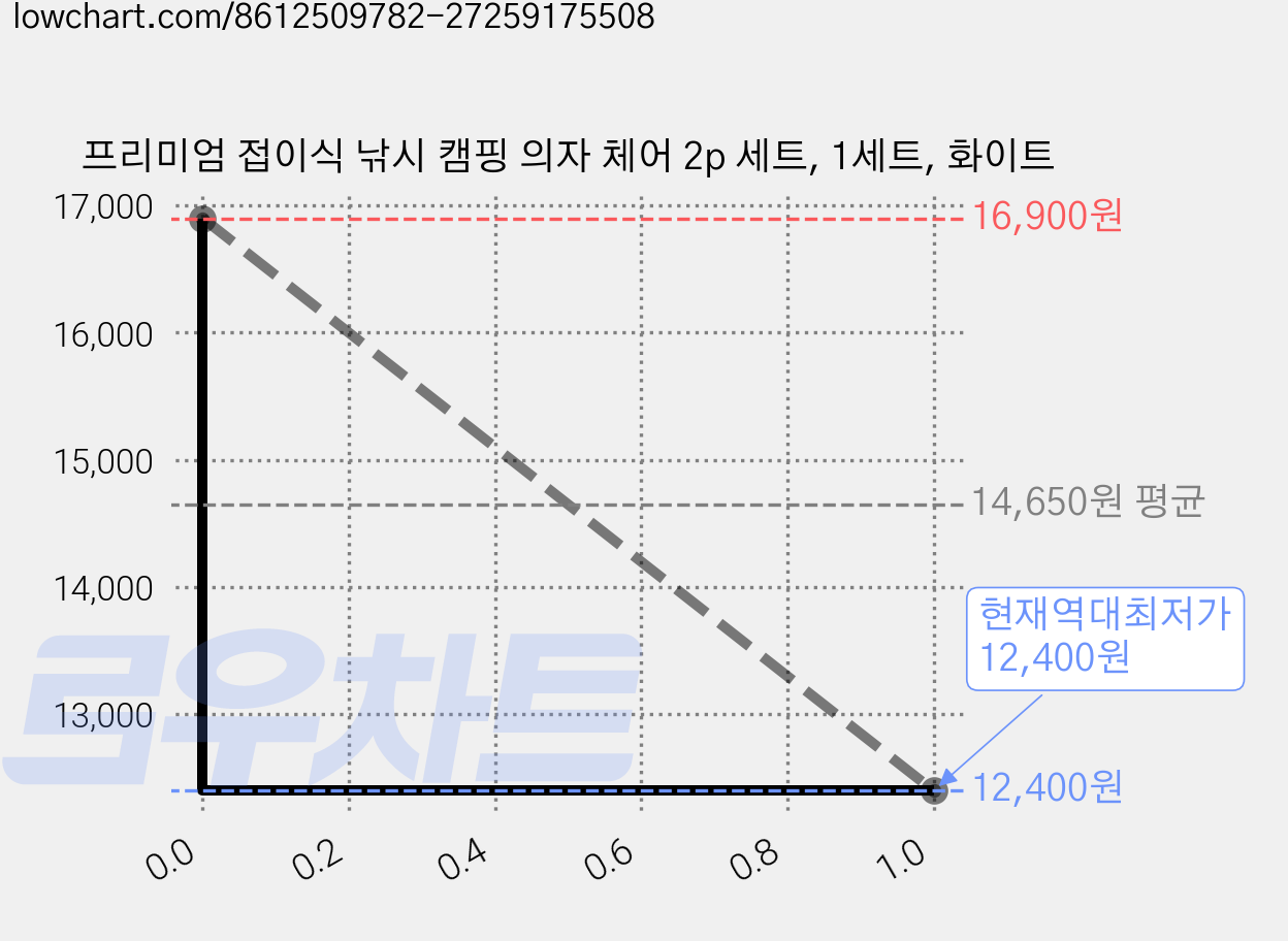 프리미엄 접이식 낚시 캠핑 의자 체어 2p 세트, 1세트, 화이트 가격 변동 차트, 현재가 12,400원, 역대최저가
