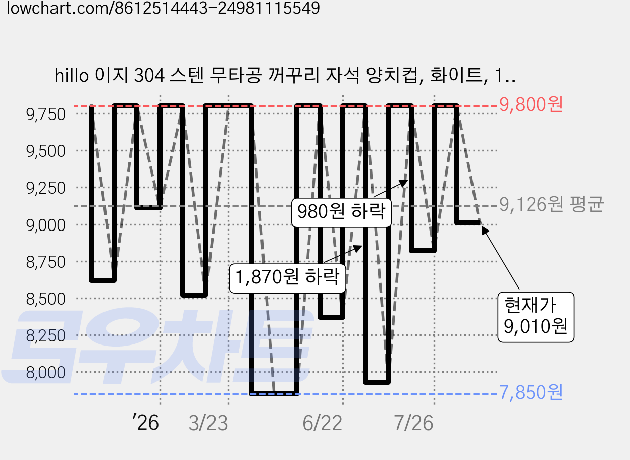 hillo 이지 304 스텐 무타공 꺼꾸리 자석 양치컵, 화이트, 1개 가격 변동 차트, 현재가 9,010원, 관측 최저가 7,850원