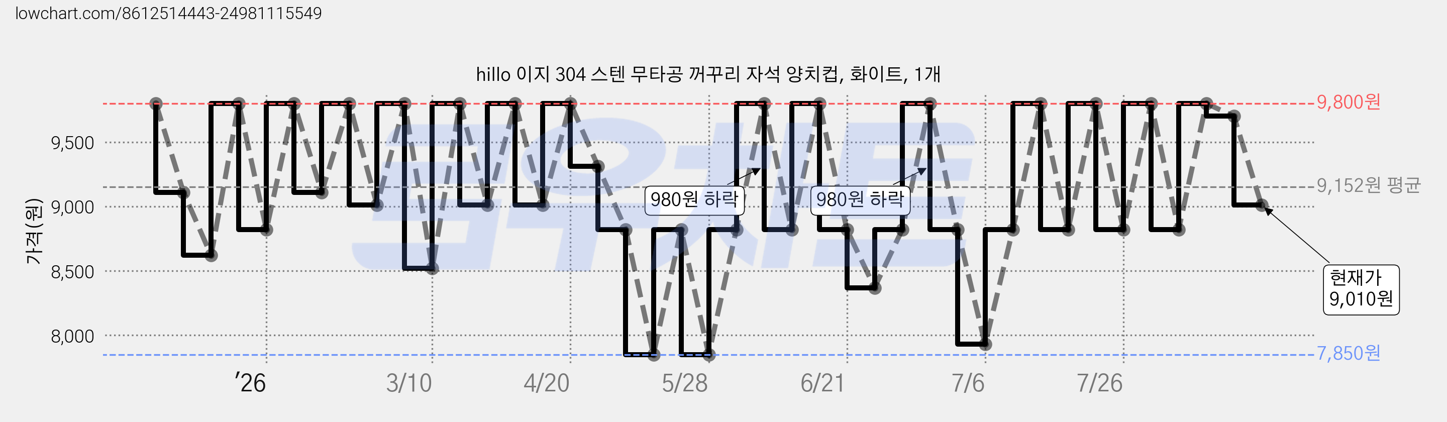 hillo 이지 304 스텐 무타공 꺼꾸리 자석 양치컵, 화이트, 1개 가격 변동 차트, 현재가 9,010원, 관측 최저가 7,850원