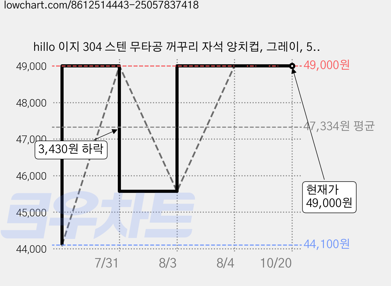 hillo 이지 304 스텐 무타공 꺼꾸리 자석 양치컵, 그레이, 5개 가격 변동 차트, 현재가 49,000원, 관측 최저가 44,100원