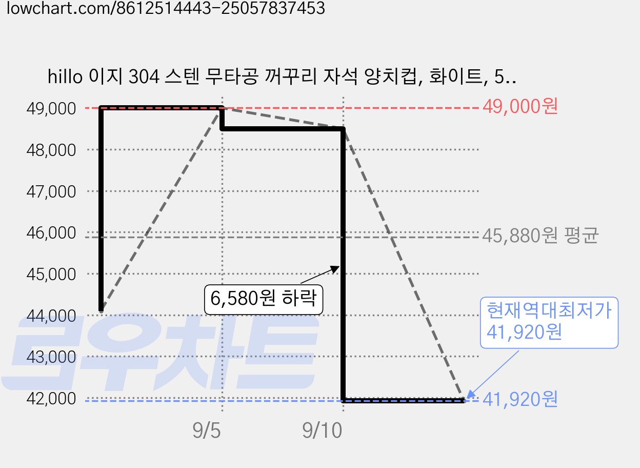 hillo 이지 304 스텐 무타공 꺼꾸리 자석 양치컵, 화이트, 5개 가격 변동 차트, 현재가 41,920원, 역대최저가