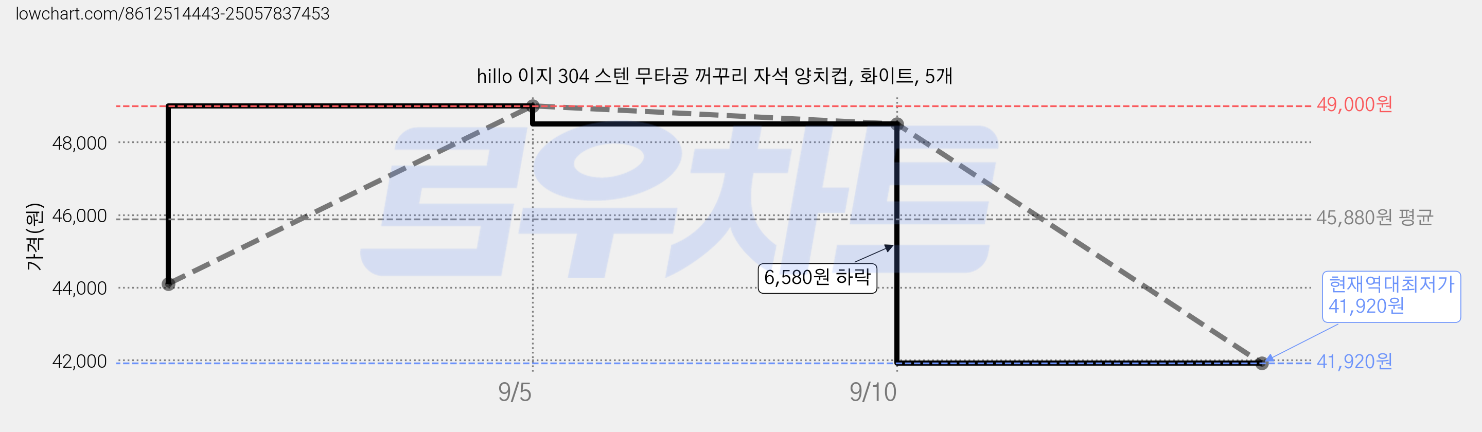 hillo 이지 304 스텐 무타공 꺼꾸리 자석 양치컵, 화이트, 5개 가격 변동 차트, 현재가 41,920원, 역대최저가