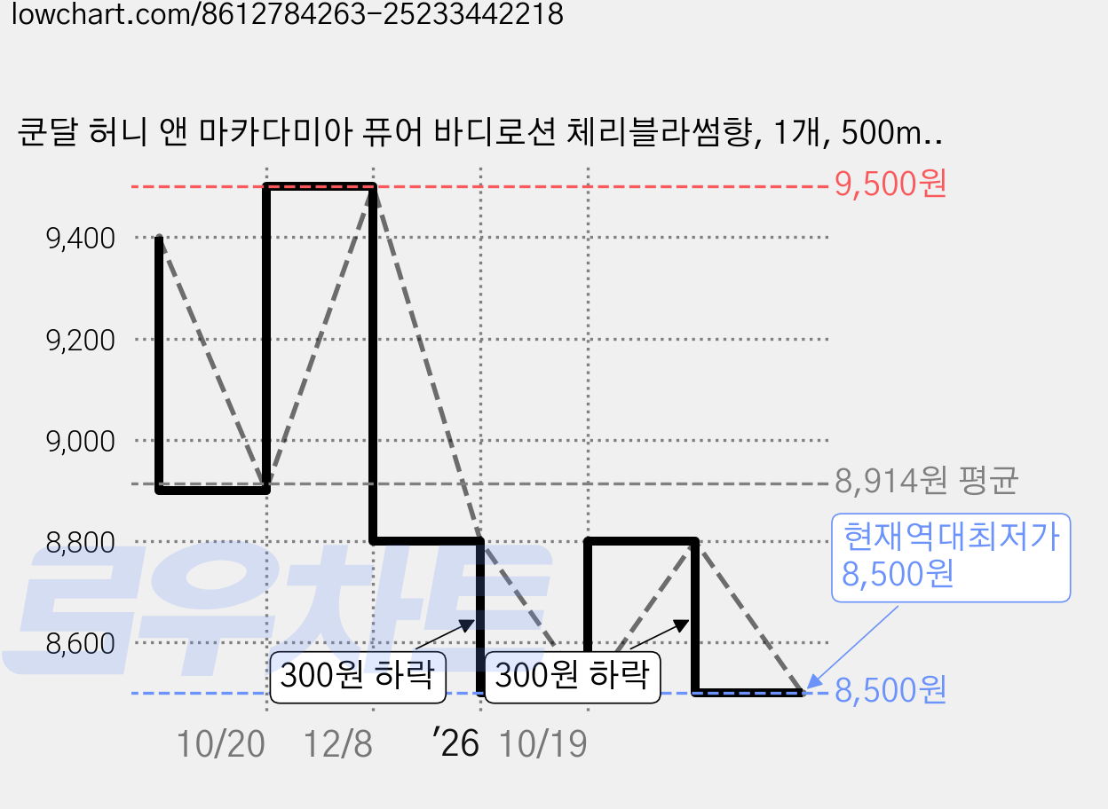 쿤달 허니 앤 마카다미아 퓨어 바디로션 체리블라썸향, 1개, 500ml 가격 변동 차트, 현재가 8,500원, 역대최저가