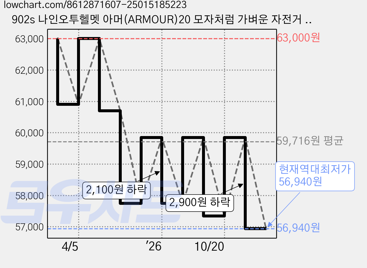 902s 나인오투헬멧 아머(ARMOUR)20 모자처럼 가벼운 자전거 킥보드 인라인 라이딩 어반 AR20 CE인증(유럽) 통기성(벤트)개선, 레더브라운, 1개 가격 변동 차트, 현재가 56,940원, 역대최저가