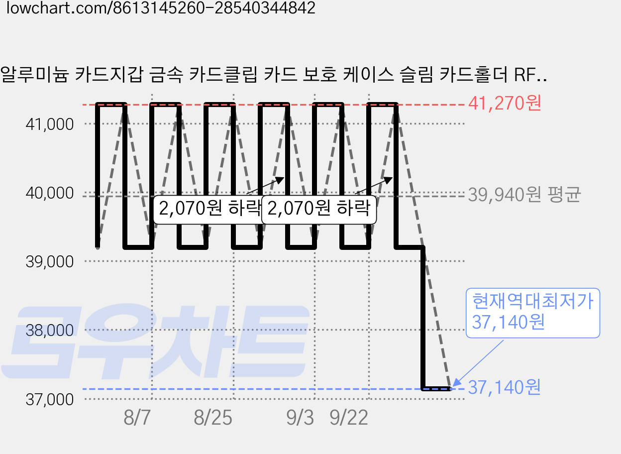 알루미늄 카드지갑 금속 카드클립 카드 보호 케이스 슬림 카드홀더 RFID 차단 카드지갑, 검정색, 6개 가격 변동 차트, 현재가 37,140원, 역대최저가