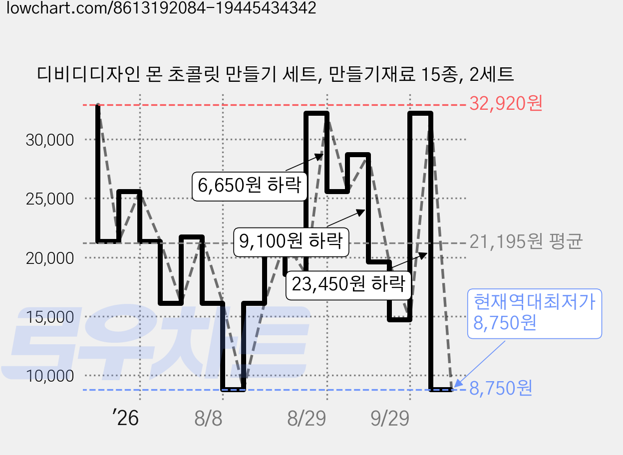 디비디디자인 몬 초콜릿 만들기 세트, 만들기재료 15종, 2세트 가격 변동 차트, 현재가 8,750원, 역대최저가