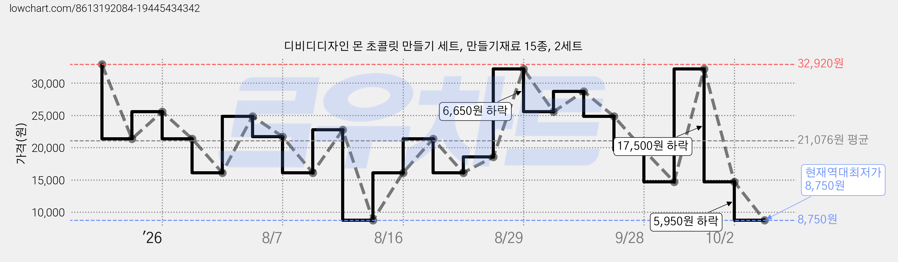 디비디디자인 몬 초콜릿 만들기 세트, 만들기재료 15종, 2세트 가격 변동 차트, 현재가 8,750원, 역대최저가