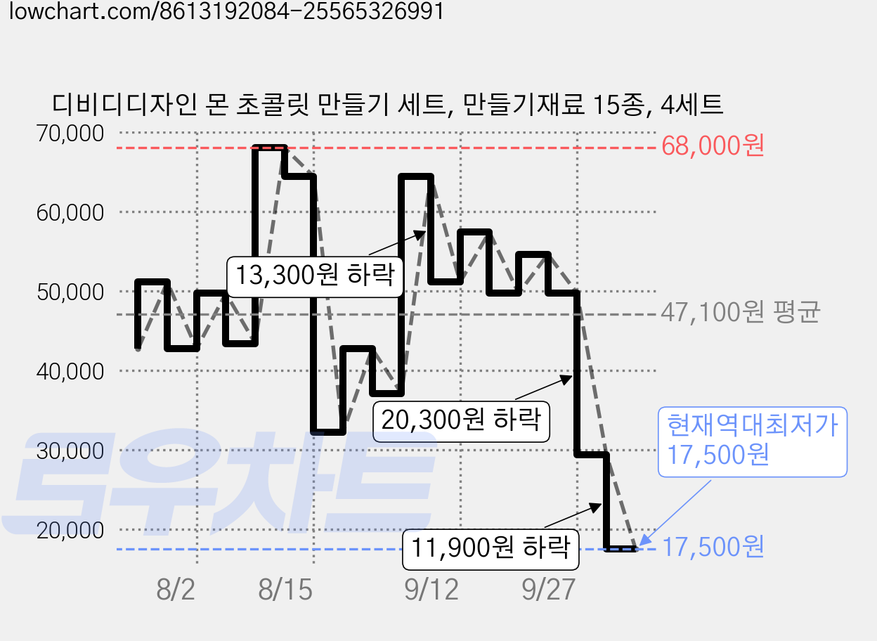 디비디디자인 몬 초콜릿 만들기 세트, 만들기재료 15종, 4세트 가격 변동 차트, 현재가 17,500원, 역대최저가