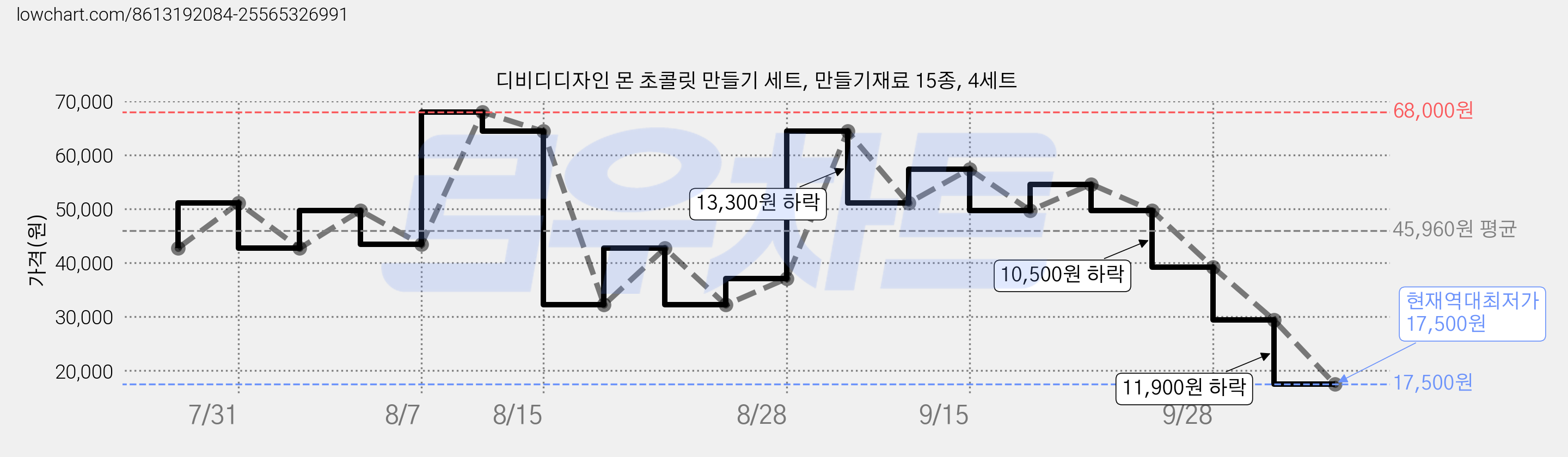 디비디디자인 몬 초콜릿 만들기 세트, 만들기재료 15종, 4세트 가격 변동 차트, 현재가 17,500원, 역대최저가