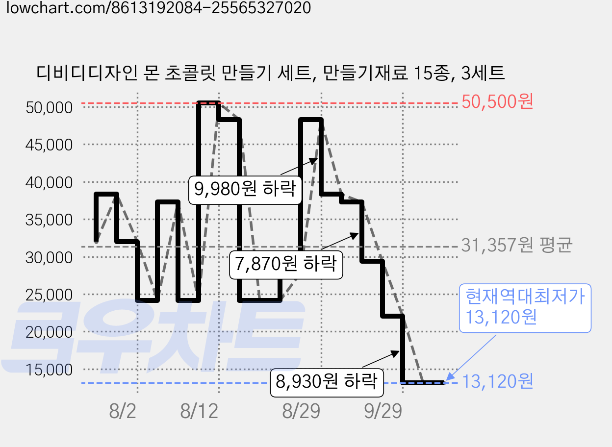 디비디디자인 몬 초콜릿 만들기 세트, 만들기재료 15종, 3세트 가격 변동 차트, 현재가 13,120원, 역대최저가