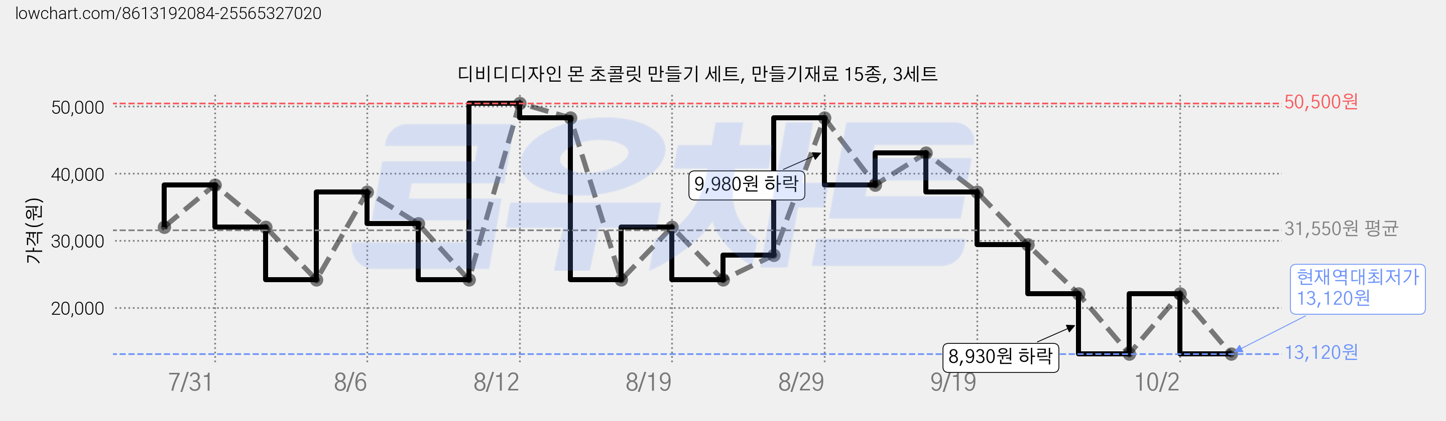 디비디디자인 몬 초콜릿 만들기 세트, 만들기재료 15종, 3세트 가격 변동 차트, 현재가 13,120원, 역대최저가