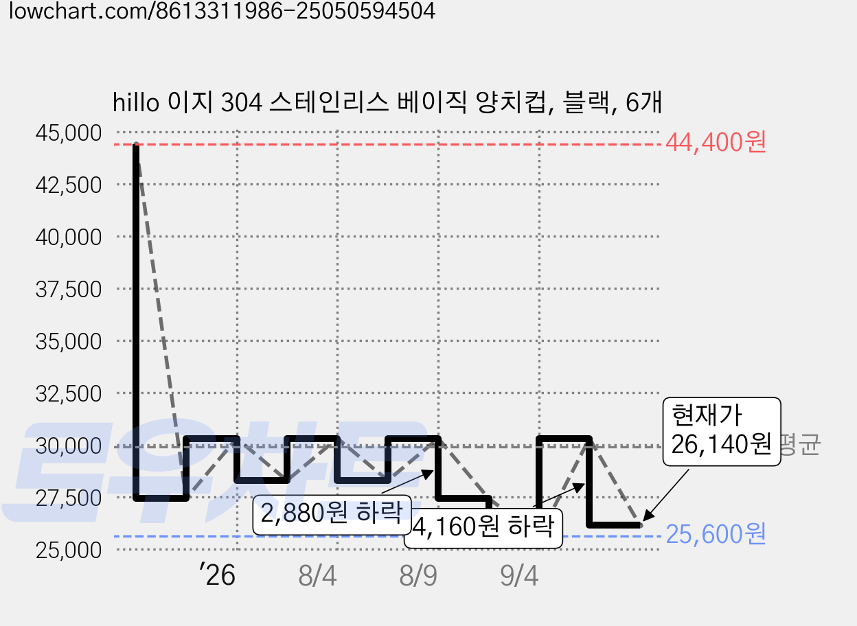 hillo 이지 304 스테인리스 베이직 양치컵, 블랙, 6개 가격 변동 차트, 현재가 26,140원, 관측 최저가 25,600원