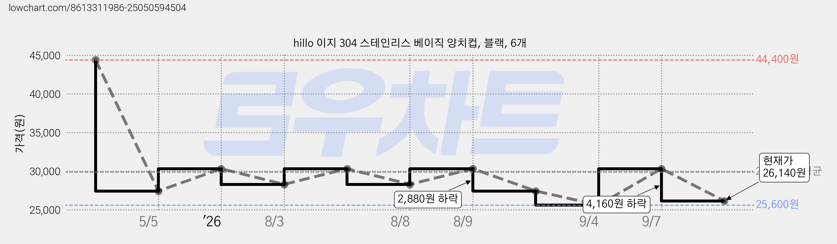 hillo 이지 304 스테인리스 베이직 양치컵, 블랙, 6개 가격 변동 차트, 현재가 26,140원, 관측 최저가 25,600원