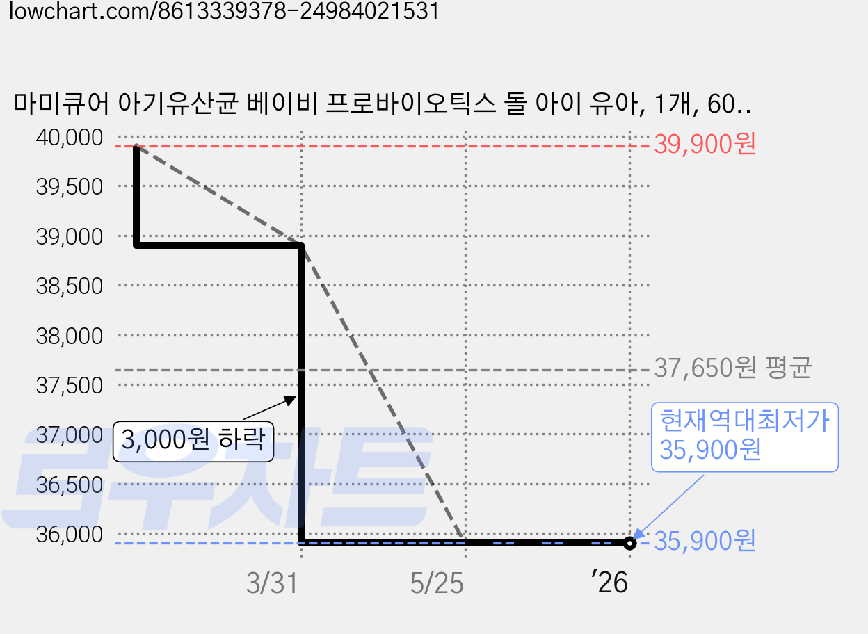 마미큐어 아기유산균 베이비 프로바이오틱스 돌 아이 유아, 1개, 60g 가격 변동 차트, 현재가 35,900원, 역대최저가
