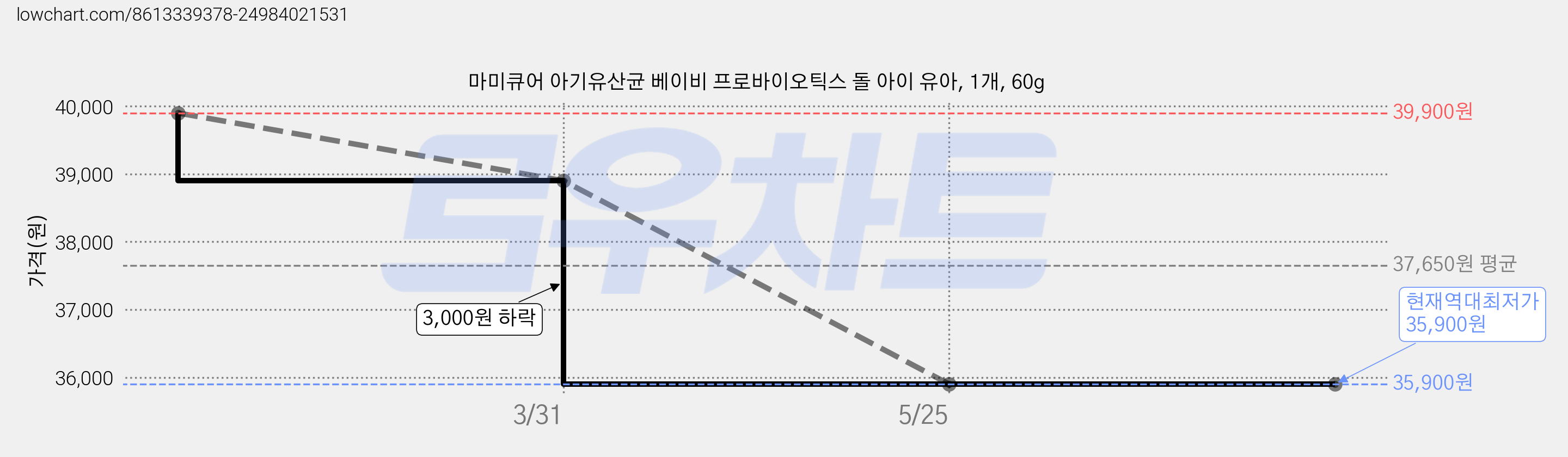 마미큐어 아기유산균 베이비 프로바이오틱스 돌 아이 유아, 1개, 60g 가격 변동 차트, 현재가 35,900원, 역대최저가