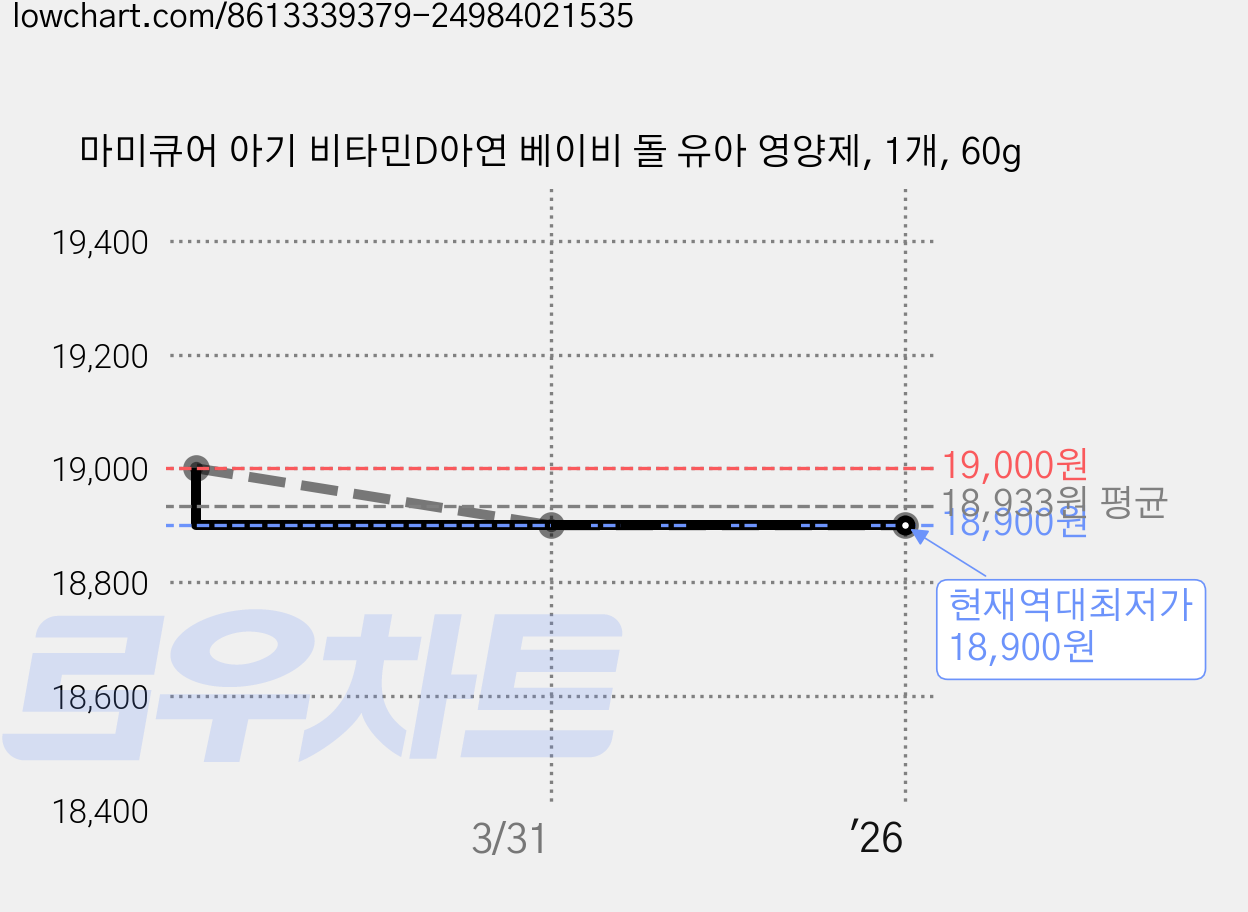 마미큐어 아기 비타민D아연 베이비 돌 유아 영양제, 1개, 60g 가격 변동 차트, 현재가 18,900원, 역대최저가