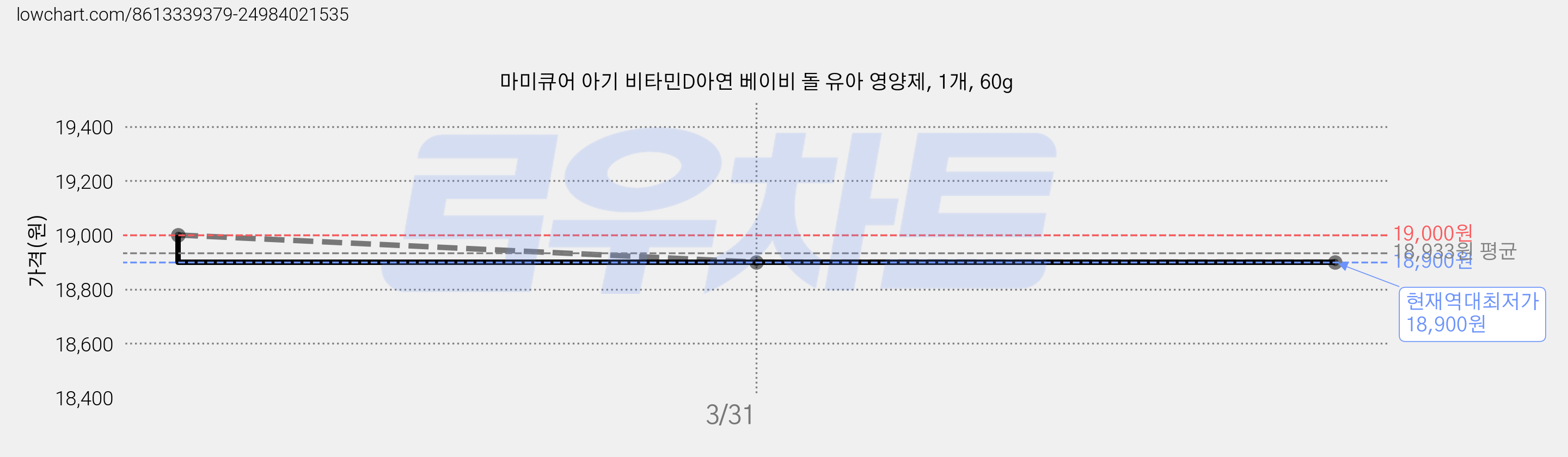 마미큐어 아기 비타민D아연 베이비 돌 유아 영양제, 1개, 60g 가격 변동 차트, 현재가 18,900원, 역대최저가