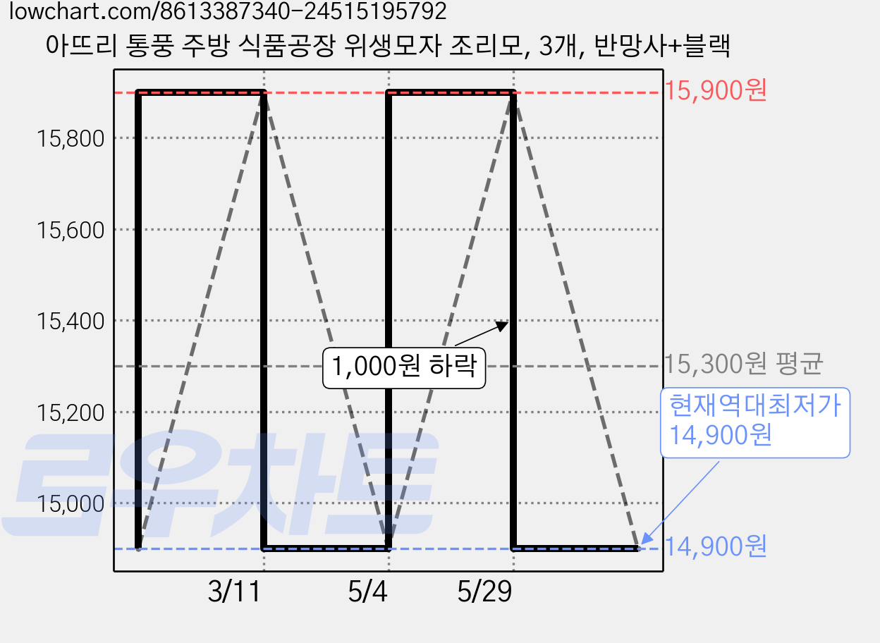 아뜨리 통풍 주방 식품공장 위생모자 조리모, 3개, 반망사+블랙 가격 변동 차트, 현재가 14,900원, 역대최저가