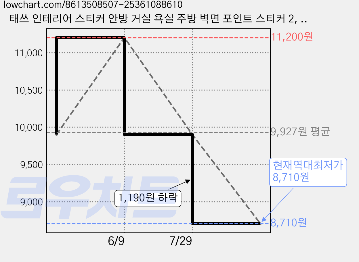 태쓰 인테리어 스티커 안방 거실 욕실 주방 벽면 포인트 스티커 2, 화이트장미 가격 변동 차트, 현재가 8,710원, 역대최저가