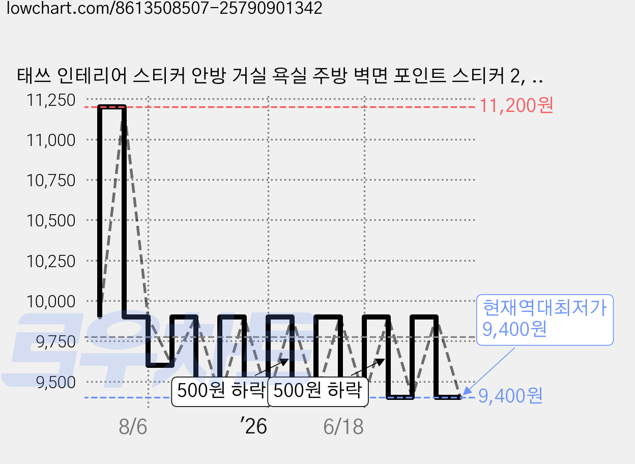 태쓰 인테리어 스티커 안방 거실 욕실 주방 벽면 포인트 스티커 2, 장미정원 가격 변동 차트, 현재가 9,400원, 역대최저가