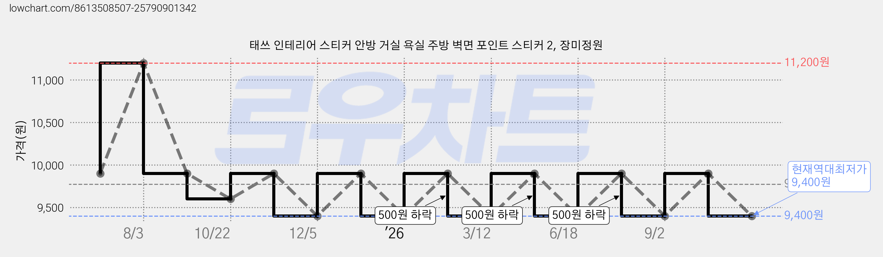 태쓰 인테리어 스티커 안방 거실 욕실 주방 벽면 포인트 스티커 2, 장미정원 가격 변동 차트, 현재가 9,400원, 역대최저가