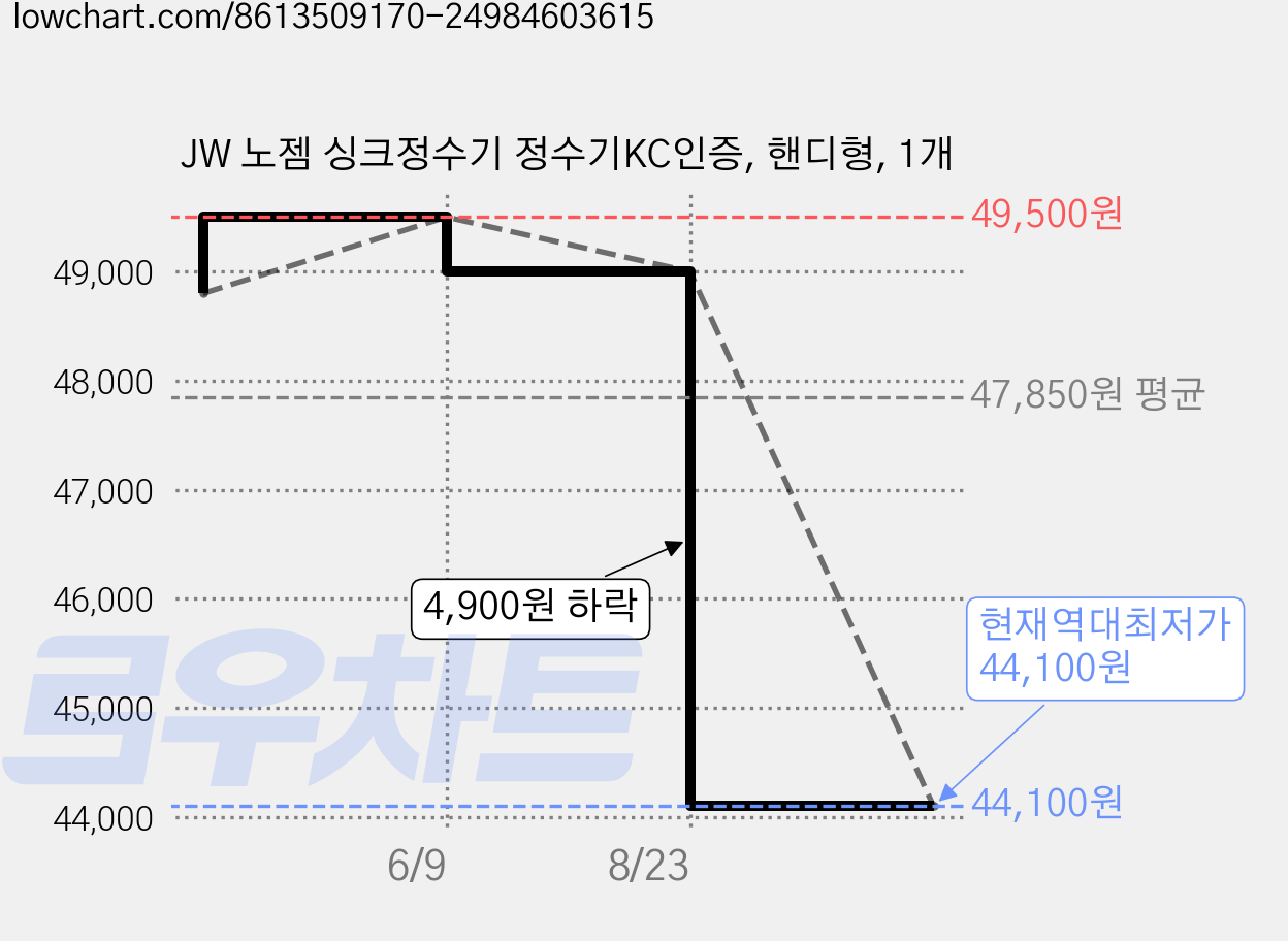 JW 노젬 싱크정수기 정수기KC인증, 핸디형, 1개 가격 변동 차트, 현재가 44,100원, 역대최저가