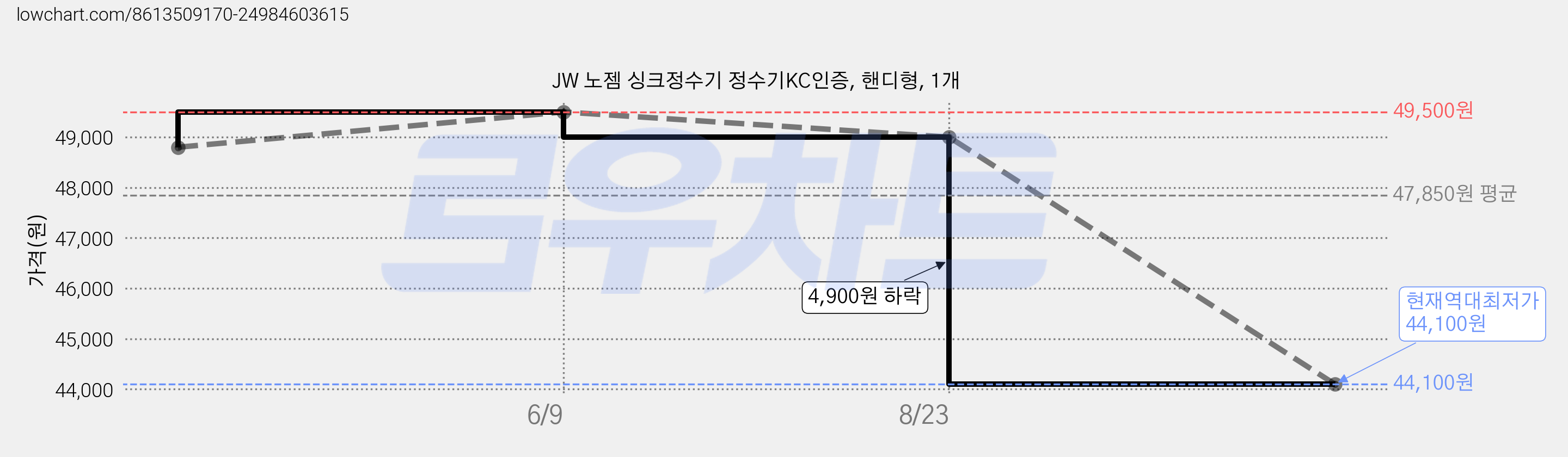 JW 노젬 싱크정수기 정수기KC인증, 핸디형, 1개 가격 변동 차트, 현재가 44,100원, 역대최저가