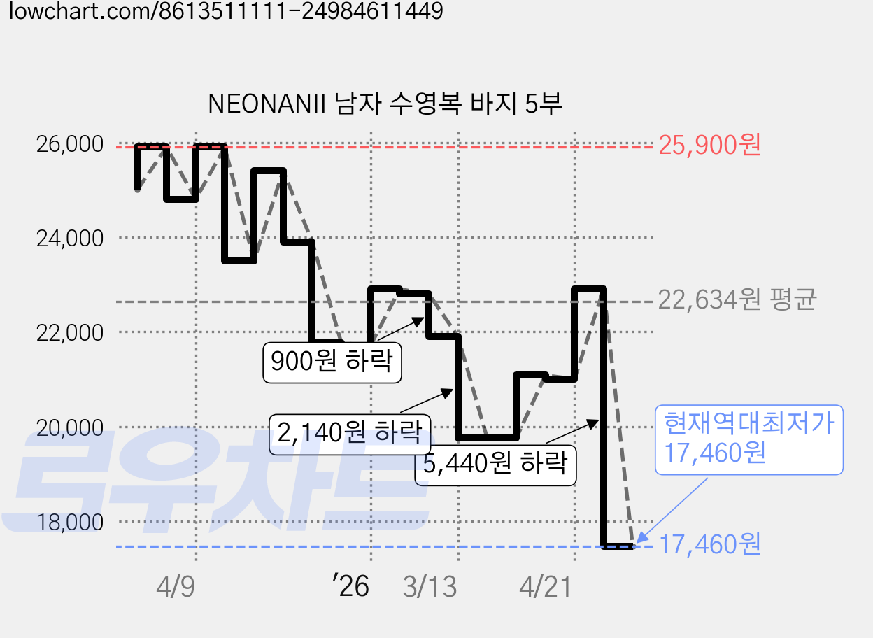NEONANII 남자 수영복 바지 5부 가격 변동 차트, 현재가 17,460원, 역대최저가