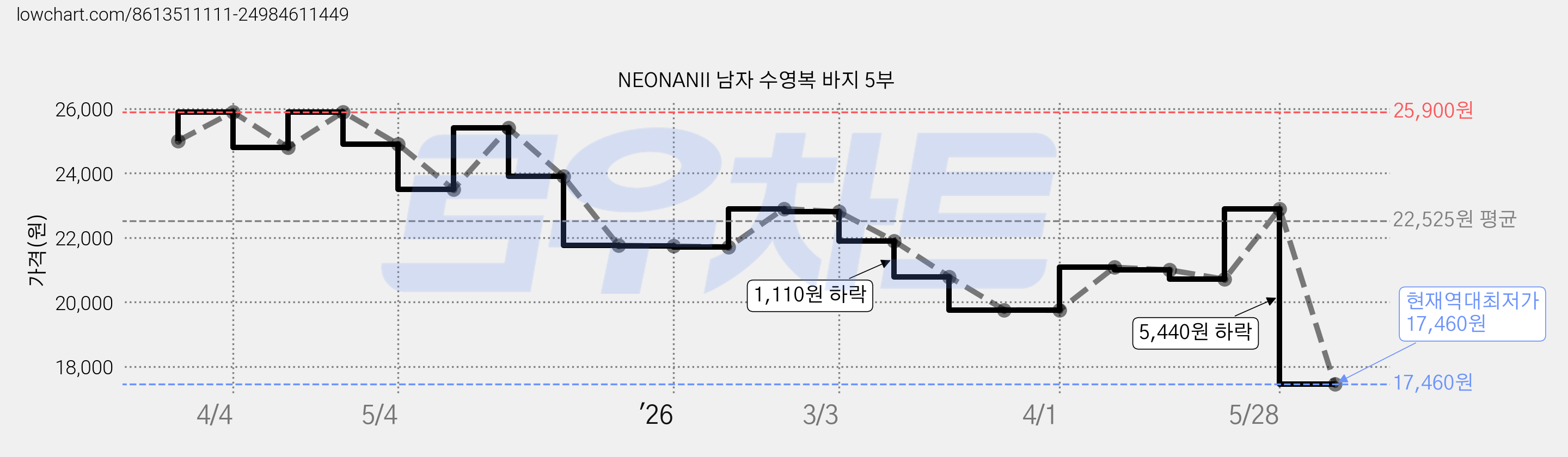 NEONANII 남자 수영복 바지 5부 가격 변동 차트, 현재가 17,460원, 역대최저가