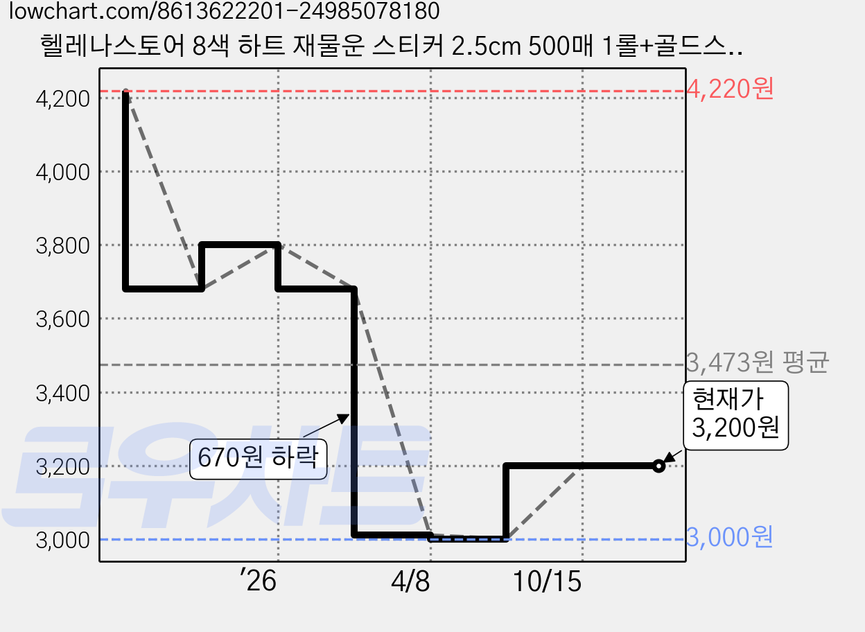 헬레나스토어 8색 하트 재물운 스티커 2.5cm 500매 1롤+골드스티커4조각 증정, 8색혼합, 1개 가격 변동 차트, 현재가 3,200원, 관측 최저가 3,000원