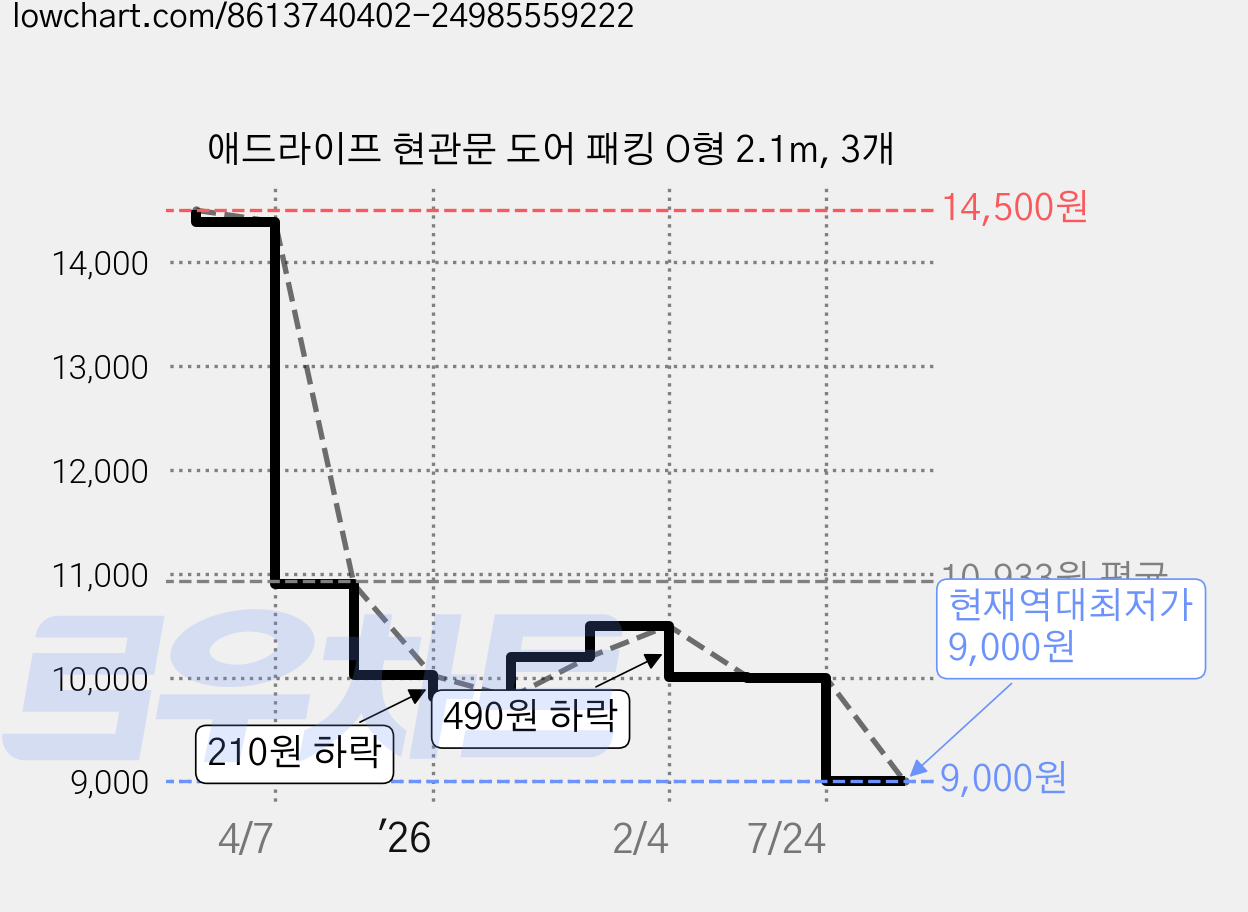 애드라이프 현관문 도어 패킹 O형 2.1m, 3개 가격 변동 차트, 현재가 9,000원, 역대최저가