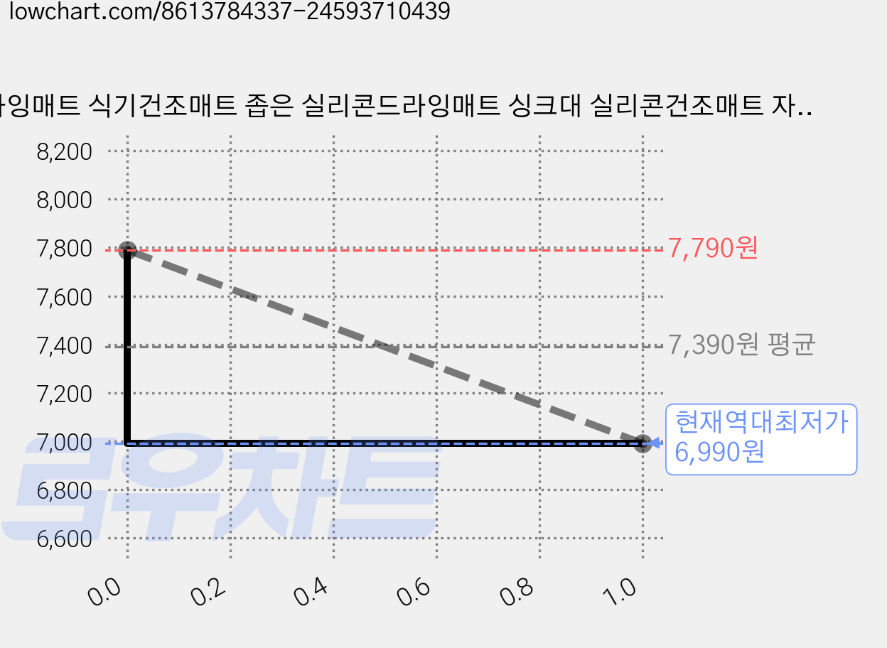드라잉매트 식기건조매트 좁은 실리콘드라잉매트 싱크대 실리콘건조매트 자동 배수 드라이매트 42x10cm 1개, 그레이 가격 변동 차트, 현재가 6,990원, 역대최저가