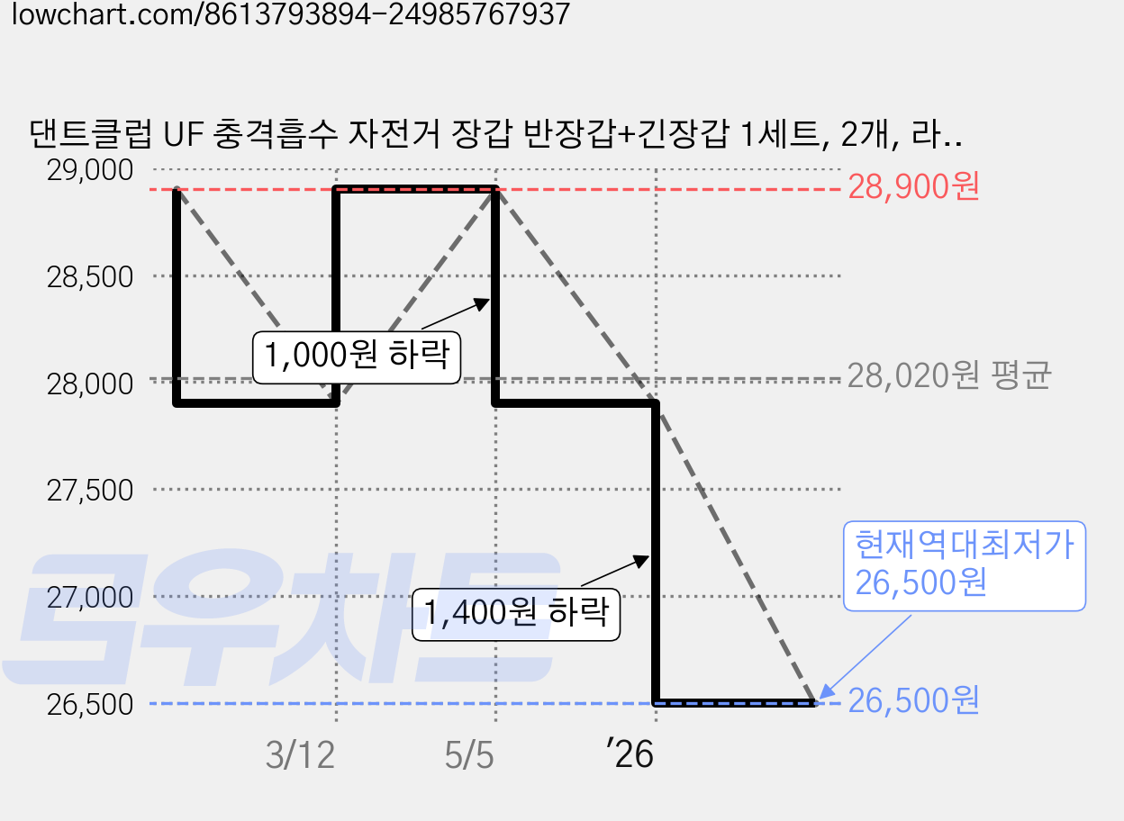 댄트클럽 UF 충격흡수 자전거 장갑 반장갑+긴장갑 1세트, 2개, 라이딩블랙 가격 변동 차트, 현재가 26,500원, 역대최저가