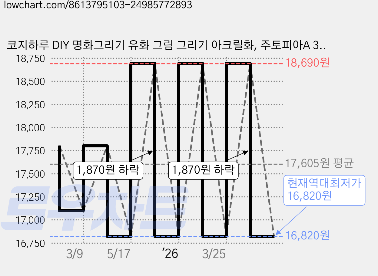 코지하루 DIY 명화그리기 유화 그림 그리기 아크릴화, 주토피아A 30x40 (B848), 1개 가격 변동 차트, 현재가 16,820원, 역대최저가