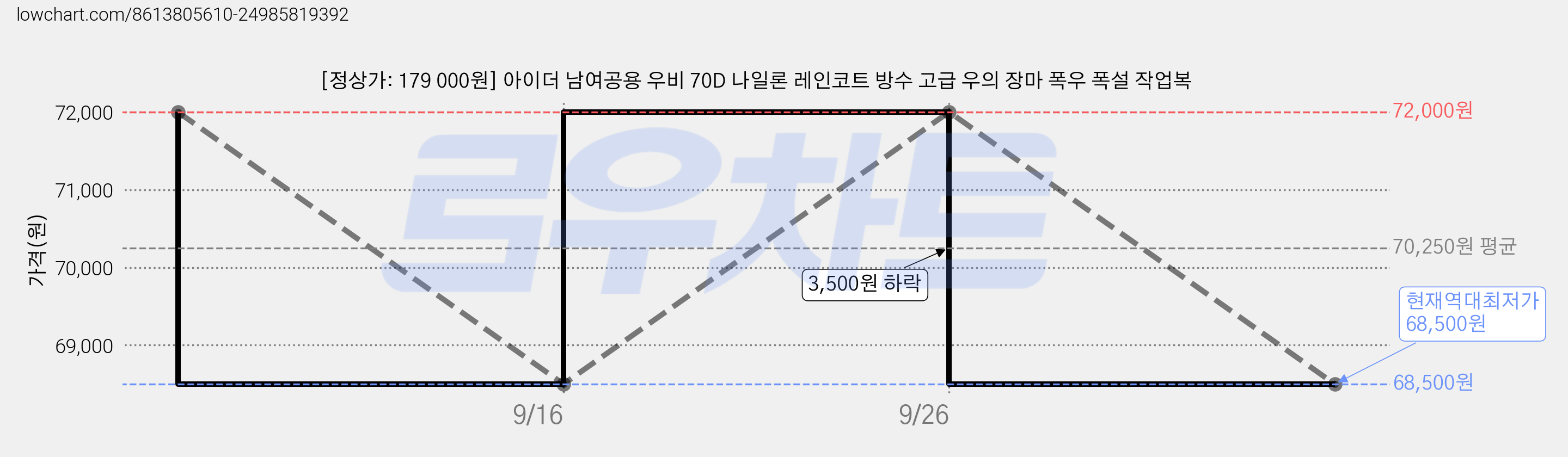 [정상가: 179 000원] 아이더 남여공용 우비 70D 나일론 레인코트 방수 고급 우의 장마 폭우 폭설 작업복 가격 변동 차트, 현재가 68,500원, 역대최저가
