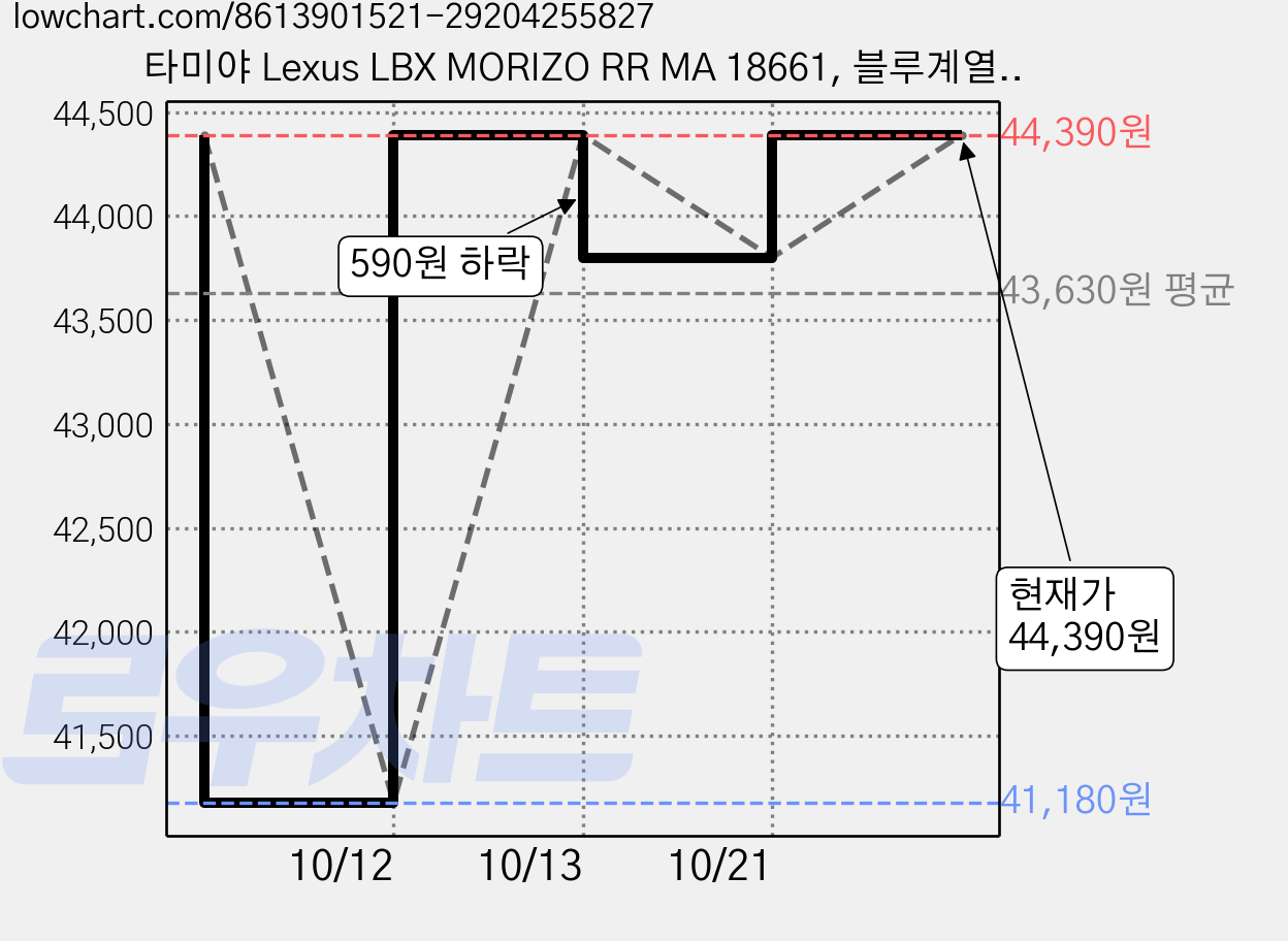 타미야 Lexus LBX MORIZO RR MA 18661, 블루계열, 3개 가격 변동 차트, 현재가 44,390원, 관측 최저가 41,180원