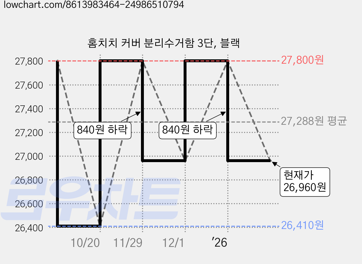 홈치치 커버 분리수거함 3단, 블랙 가격 변동 차트, 현재가 26,960원, 관측 최저가 26,410원