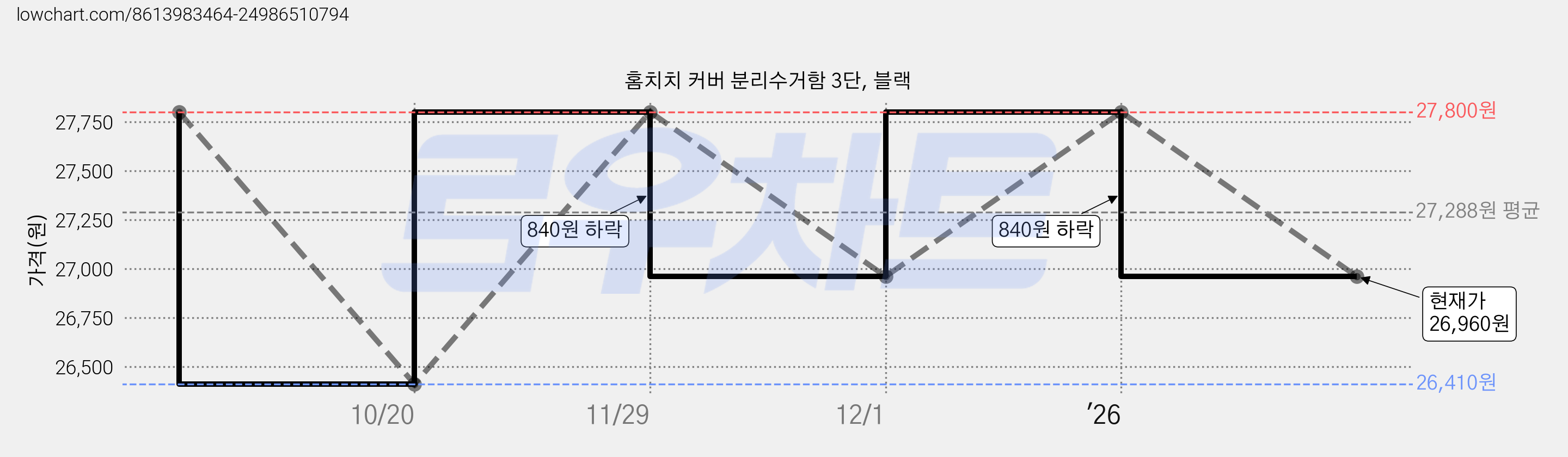홈치치 커버 분리수거함 3단, 블랙 가격 변동 차트, 현재가 26,960원, 관측 최저가 26,410원