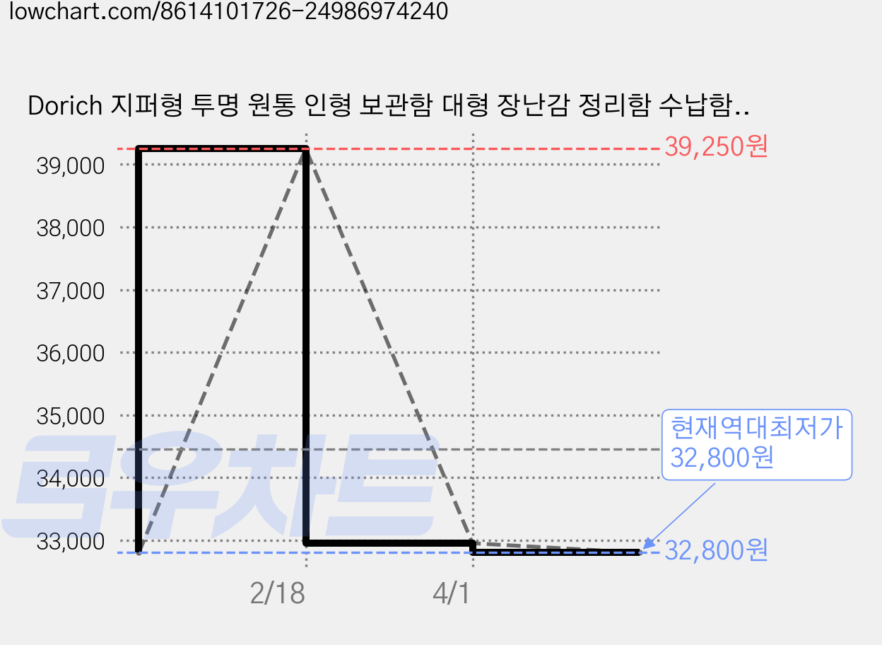 Dorich 지퍼형 투명 원통 인형 보관함 대형 장난감 정리함 수납함, 1개, 베이비핑크 가격 변동 차트, 현재가 32,800원, 역대최저가