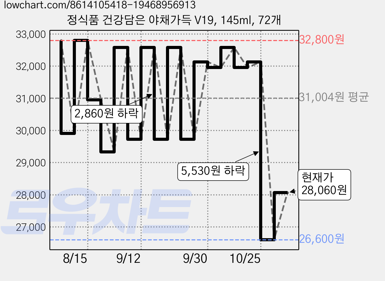 정식품 건강담은 야채가득 V19, 145ml, 72개 가격 변동 차트, 현재가 28,060원, 관측 최저가 26,600원