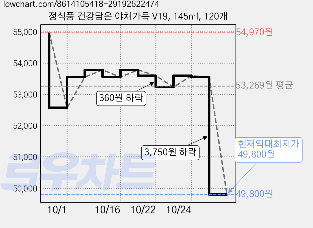 정식품 건강담은 야채가득 V19, 145ml, 120개 가격 변동 차트, 현재가 49,800원, 역대최저가
