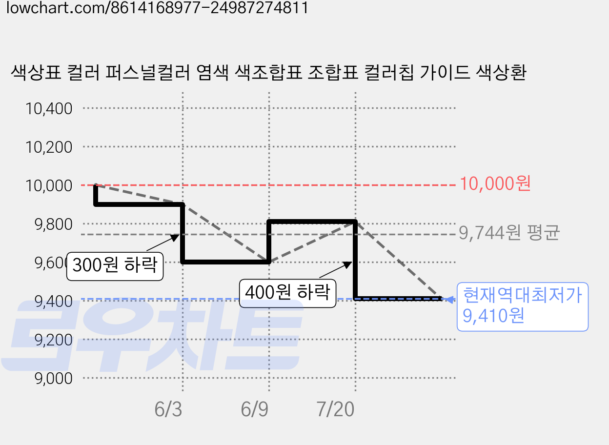 색상표 컬러 퍼스널컬러 염색 색조합표 조합표 컬러칩 가이드 색상환 가격 변동 차트, 현재가 9,410원, 역대최저가