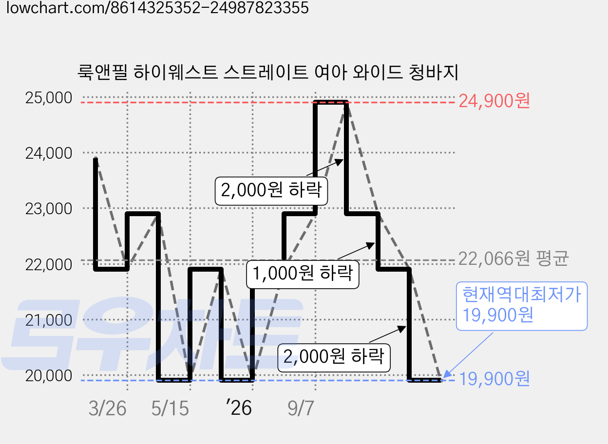 룩앤필 하이웨스트 스트레이트 여아 와이드 청바지 가격 변동 차트, 현재가 19,900원, 역대최저가