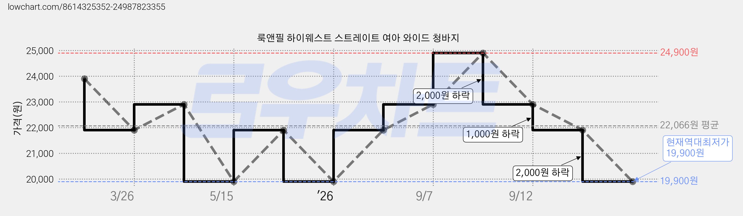 룩앤필 하이웨스트 스트레이트 여아 와이드 청바지 가격 변동 차트, 현재가 19,900원, 역대최저가