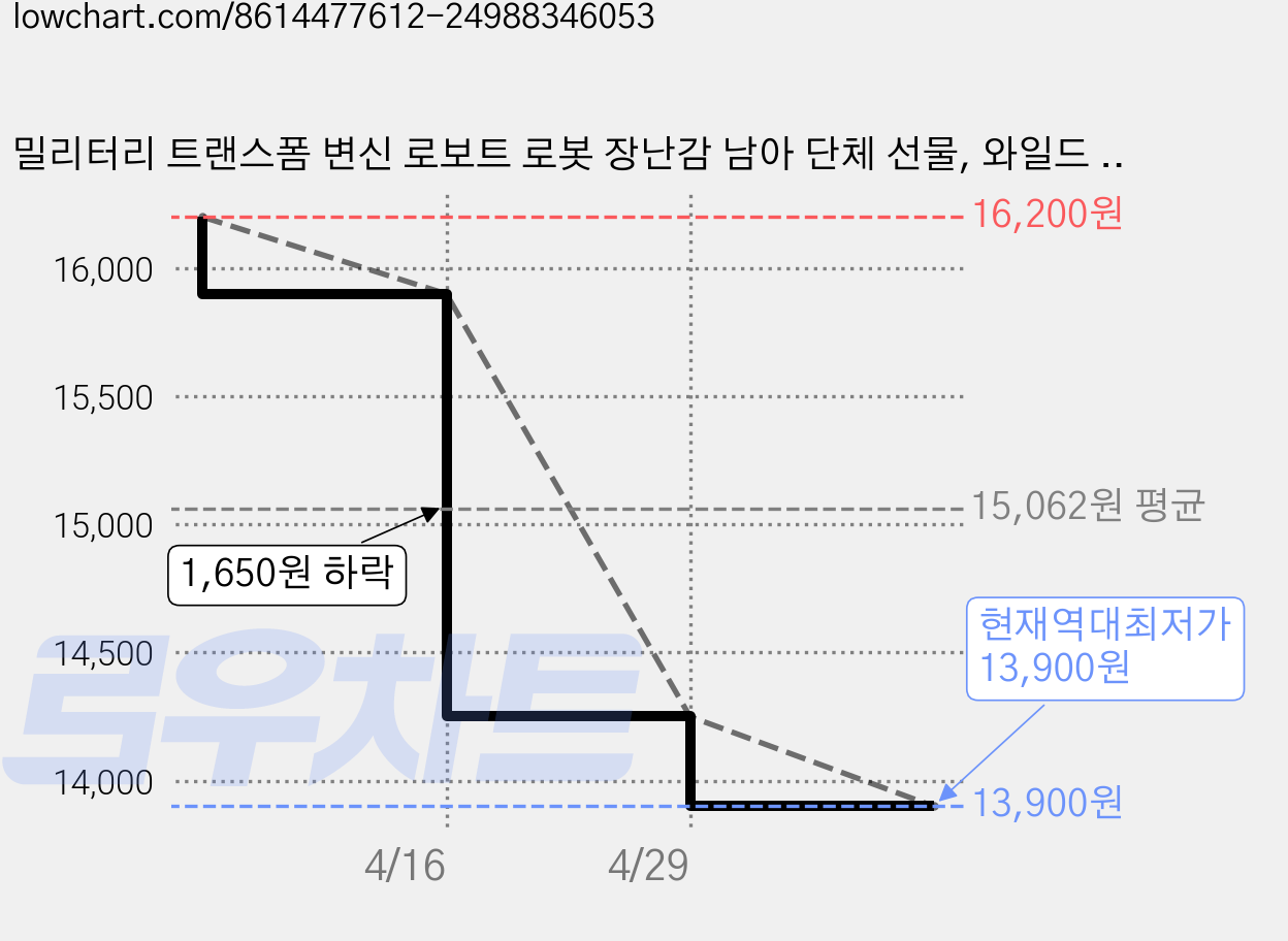 밀리터리 트랜스폼 변신 로보트 로봇 장난감 남아 단체 선물, 와일드 레오파드, 와일드 레오파드, 1개 가격 변동 차트, 현재가 13,900원, 역대최저가