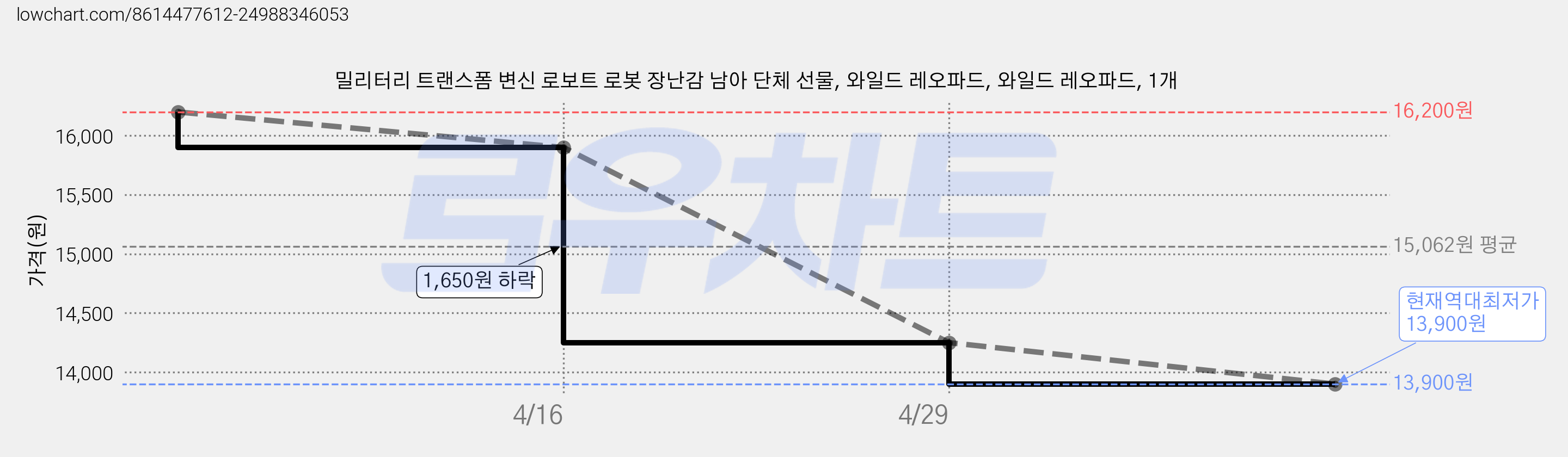 밀리터리 트랜스폼 변신 로보트 로봇 장난감 남아 단체 선물, 와일드 레오파드, 와일드 레오파드, 1개 가격 변동 차트, 현재가 13,900원, 역대최저가